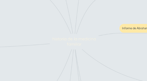 Mind Map: historia de la medicina familiar