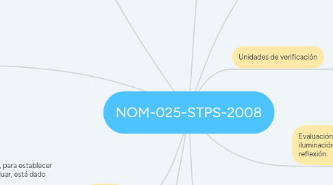 Mind Map: NOM-025-STPS-2008