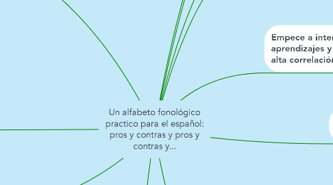 Mind Map: Un alfabeto fonológico practico para el español: pros y contras y pros y contras y...