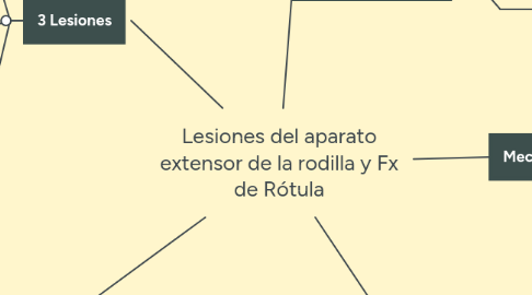 Mind Map: Lesiones del aparato extensor de la rodilla y Fx de Rótula