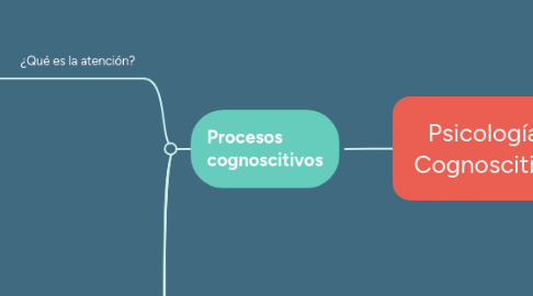 Mind Map: Psicología Cognoscitiva