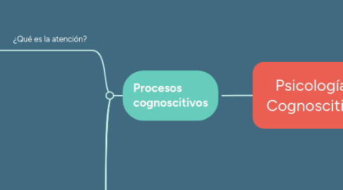 Mind Map: Psicología  Cognoscitiva