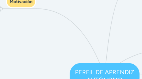 Mind Map: PERFIL DE APRENDIZ AUTÓNOMO