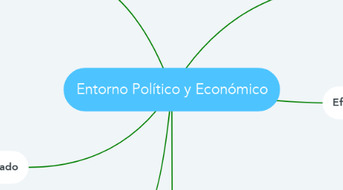 Mind Map: Entorno Político y Económico