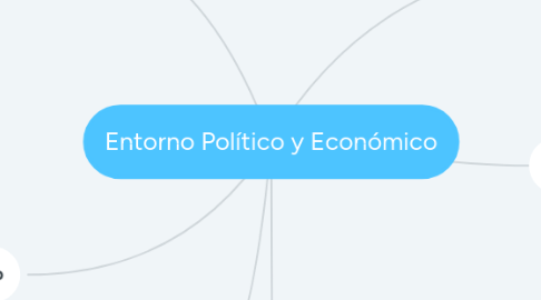 Mind Map: Entorno Político y Económico