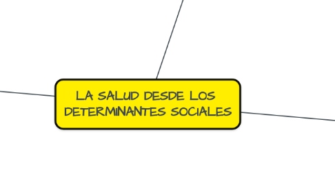 Mind Map: LA SALUD DESDE LOS DETERMINANTES SOCIALES