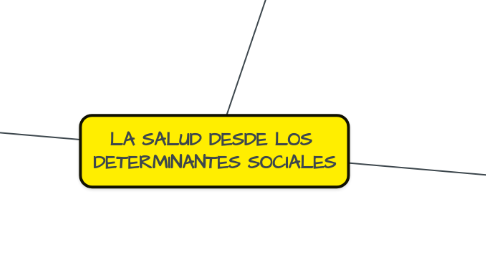 Mind Map: LA SALUD DESDE LOS  DETERMINANTES SOCIALES