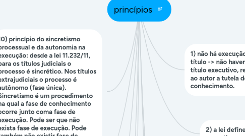 Mind Map: princípios