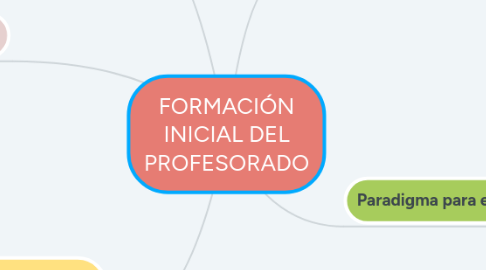 Mind Map: FORMACIÓN INICIAL DEL PROFESORADO