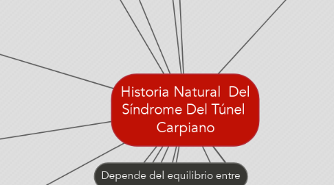 Mind Map: Historia Natural  Del Síndrome Del Túnel  Carpiano