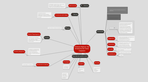 Mind Map: Historia Natural Del Síndrome Del Túnel Carpiano