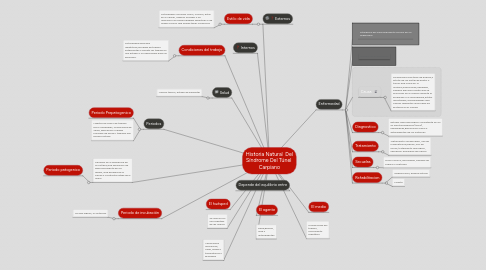 Mind Map: Historia Natural  Del Síndrome Del Túnel  Carpiano