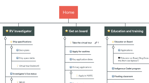 Mind Map: Home