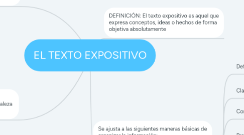 Mind Map: EL TEXTO EXPOSITIVO