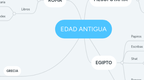 Mind Map: EDAD ANTIGUA