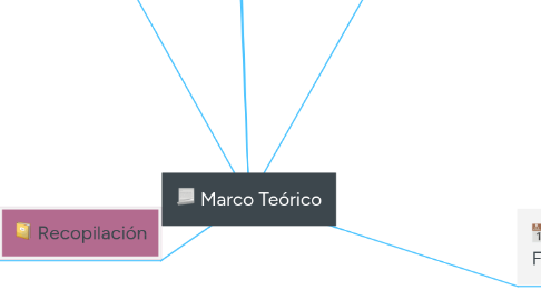 Mind Map: Marco Teórico