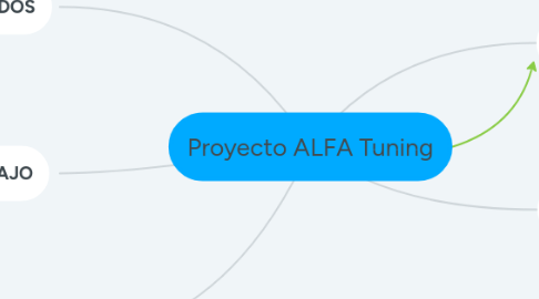 Mind Map: Proyecto ALFA Tuning
