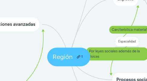 Mind Map: Región