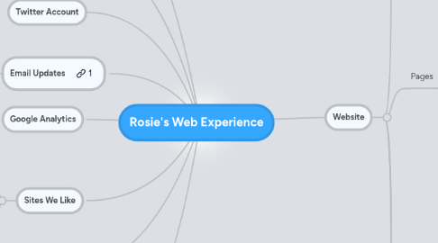 Mind Map: Rosie's Web Experience