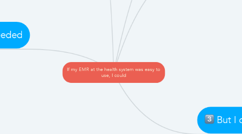 Mind Map: If my EMR at the health system was easy to use, I could