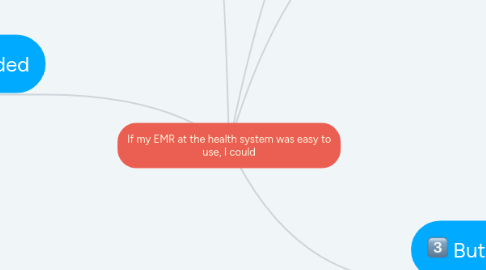 Mind Map: If my EMR at the health system was easy to use, I could