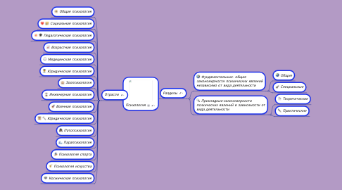 Mind Map: Психология