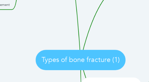 Mind Map: Types of bone fracture (1)