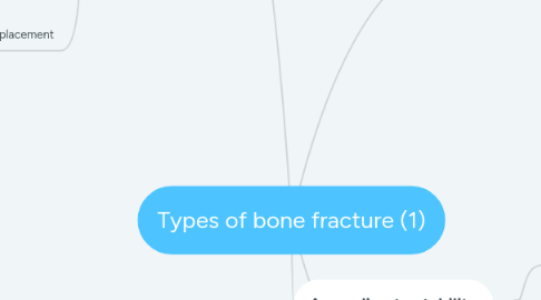 Mind Map: Types of bone fracture (1)