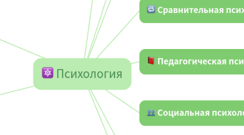 Mind Map: Психология