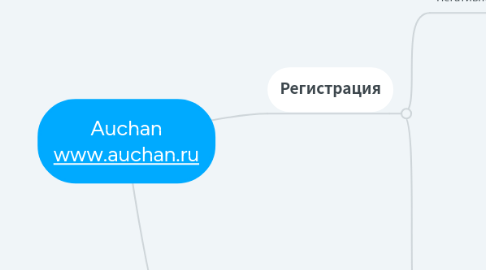 Mind Map: Auchan www.auchan.ru