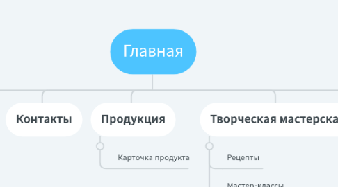 Mind Map: Главная