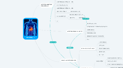 Mind Map: VIA ORAL