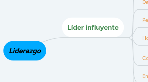 Mind Map: Liderazgo