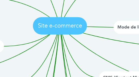 Mind Map: Site e-commerce
