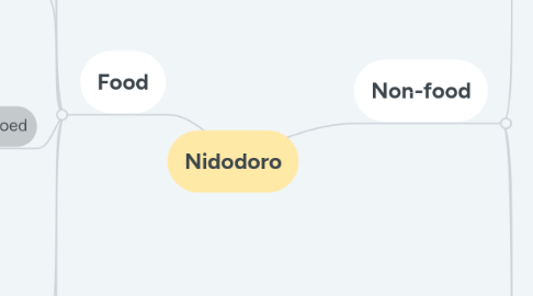 Mind Map: Nidodoro