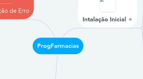 Mind Map: ProgFarmacias