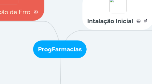 Mind Map: ProgFarmacias