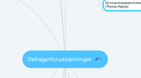 Mind Map: Deltagerforudsætninger