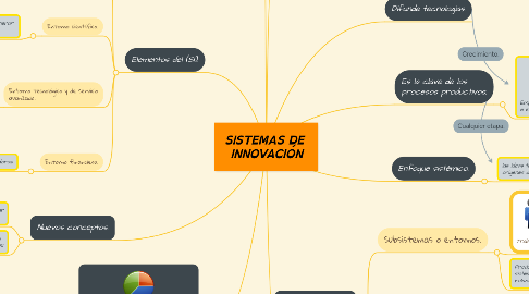 Mind Map: SISTEMAS DE INNOVACIÓN