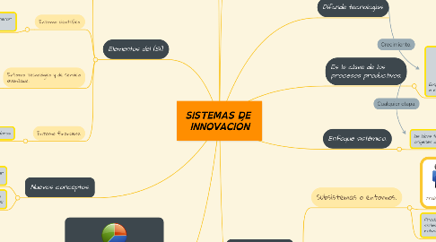 Mind Map: SISTEMAS DE  INNOVACIÓN