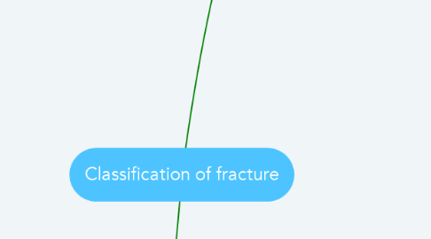 Mind Map: Classification of fracture