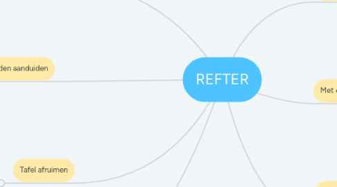 Mind Map: REFTER