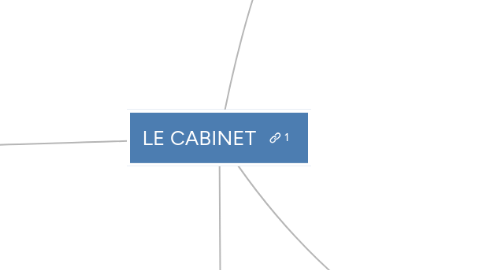 Mind Map: LE CABINET