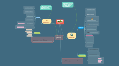 Mind Map: Contexto Socioeconómico de México