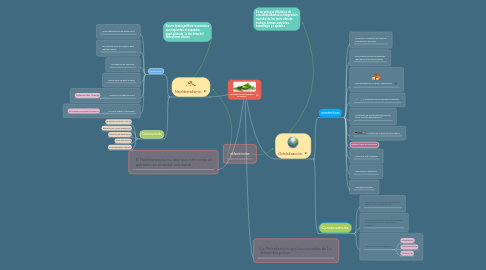 Mind Map: Contexto Socioeconómico  de México