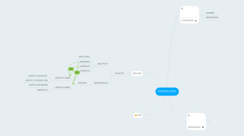 Mind Map: IMUNOLOGIA