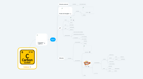 Mind Map: Carbono