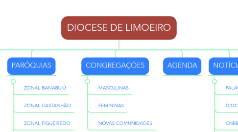 Mind Map: DIOCESE DE LIMOEIRO