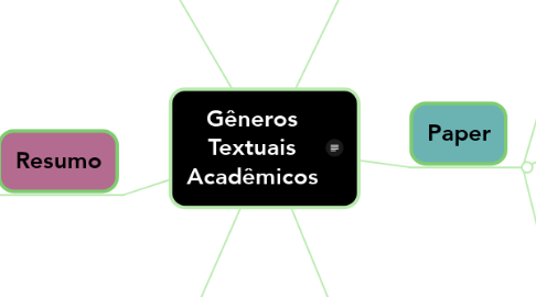 Mind Map: Gêneros Textuais Acadêmicos