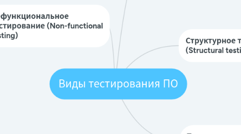 Mind Map: Виды тестирования ПО